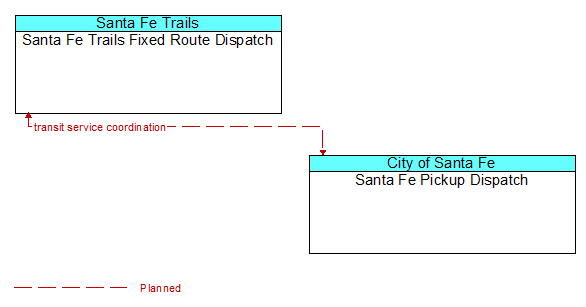 Santa Fe Trails Fixed Route Dispatch to Santa Fe Pickup Dispatch Interface Diagram