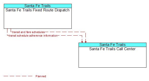Santa Fe Trails Fixed Route Dispatch to Santa Fe Trails Call Center Interface Diagram