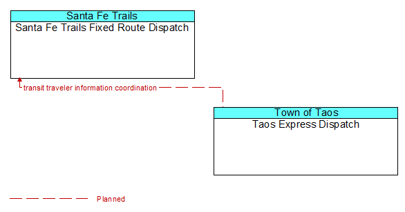 Santa Fe Trails Fixed Route Dispatch to Taos Express Dispatch Interface Diagram