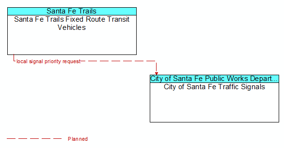 Santa Fe Trails Fixed Route Transit Vehicles to City of Santa Fe Traffic Signals Interface Diagram