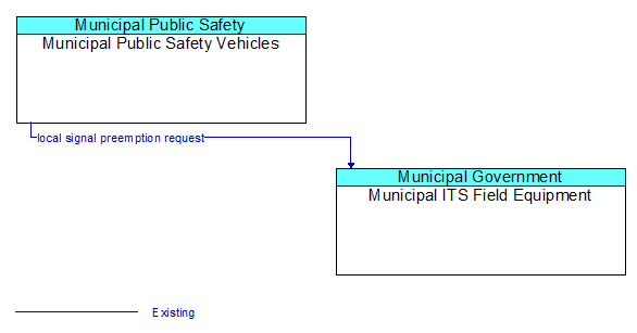 Municipal Public Safety Vehicles to Municipal ITS Field Equipment Interface Diagram