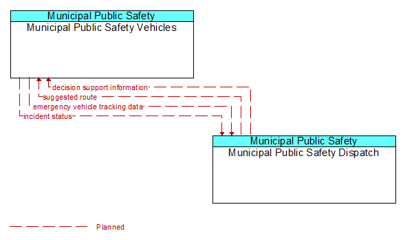 Municipal Public Safety Vehicles to Municipal Public Safety Dispatch Interface Diagram