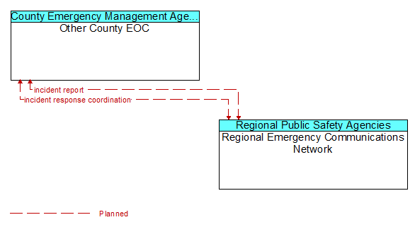 Other County EOC to Regional Emergency Communications Network Interface Diagram