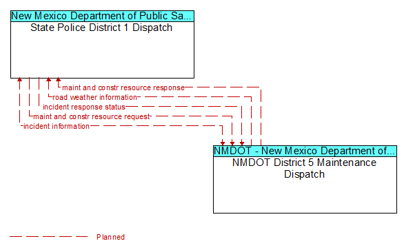 State Police District 1 Dispatch to NMDOT District 5 Maintenance Dispatch Interface Diagram
