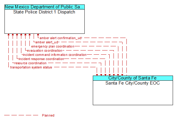 State Police District 1 Dispatch to Santa Fe City/County EOC Interface Diagram
