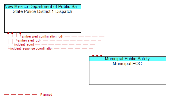State Police District 1 Dispatch to Municipal EOC Interface Diagram
