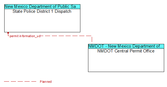 State Police District 1 Dispatch to NMDOT Central Permit Office Interface Diagram