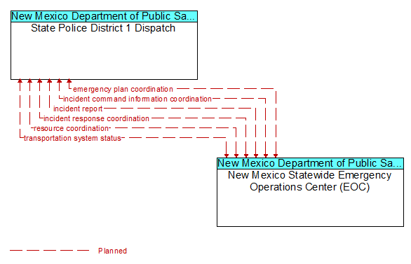 State Police District 1 Dispatch to New Mexico Statewide Emergency Operations Center (EOC) Interface Diagram