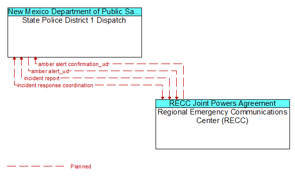 State Police District 1 Dispatch to Regional Emergency Communications Center (RECC) Interface Diagram