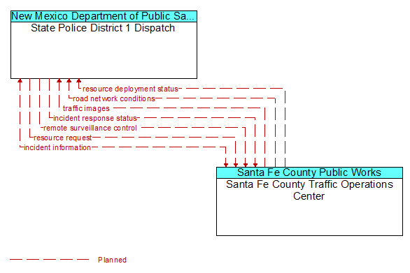 State Police District 1 Dispatch to Santa Fe County Traffic Operations Center Interface Diagram