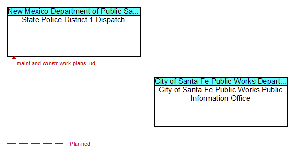 State Police District 1 Dispatch to City of Santa Fe Public Works Public Information Office Interface Diagram