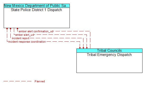 State Police District 1 Dispatch to Tribal Emergency Dispatch Interface Diagram