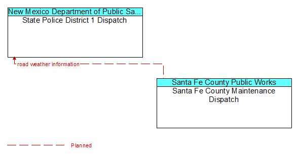 State Police District 1 Dispatch to Santa Fe County Maintenance Dispatch Interface Diagram