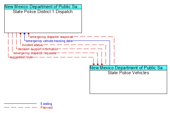 State Police District 1 Dispatch to State Police Vehicles Interface Diagram