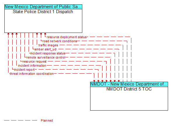 State Police District 1 Dispatch to NMDOT District 5 TOC Interface Diagram
