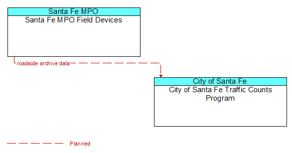 Santa Fe MPO Field Devices to City of Santa Fe Traffic Counts Program Interface Diagram