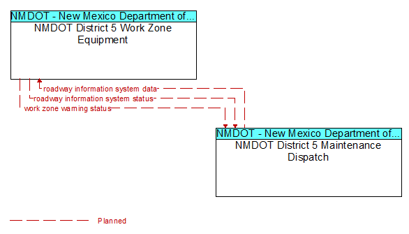 NMDOT District 5 Work Zone Equipment to NMDOT District 5 Maintenance Dispatch Interface Diagram