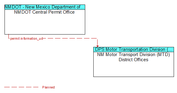 NMDOT Central Permit Office to NM Motor Transport Division (MTD) District Offices Interface Diagram
