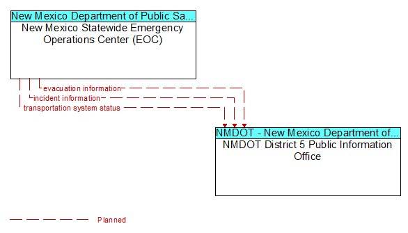 New Mexico Statewide Emergency Operations Center (EOC) to NMDOT District 5 Public Information Office Interface Diagram