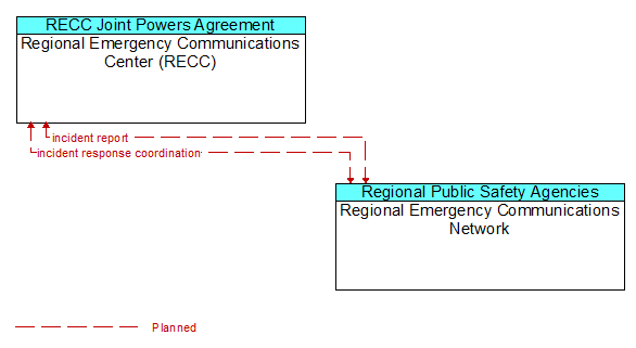 Regional Emergency Communications Center (RECC) to Regional Emergency Communications Network Interface Diagram