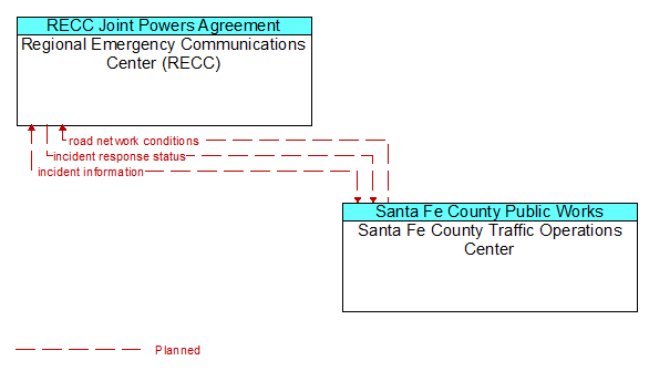 Regional Emergency Communications Center (RECC) to Santa Fe County Traffic Operations Center Interface Diagram