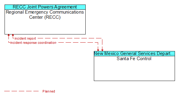 Regional Emergency Communications Center (RECC) to Santa Fe Control Interface Diagram