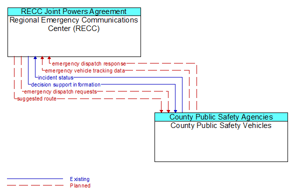 Regional Emergency Communications Center (RECC) to County Public Safety Vehicles Interface Diagram