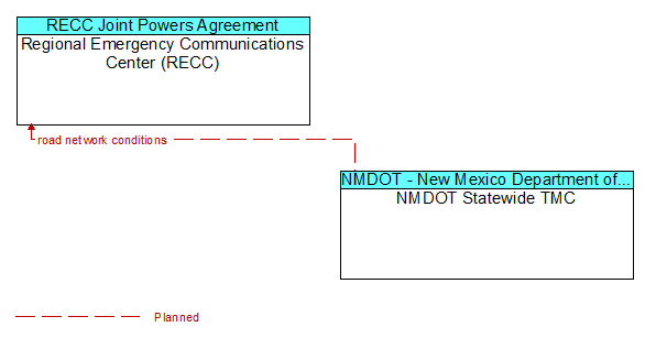Regional Emergency Communications Center (RECC) to NMDOT Statewide TMC Interface Diagram