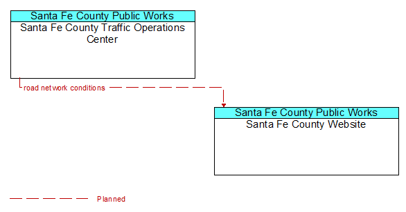 Santa Fe County Traffic Operations Center to Santa Fe County Website Interface Diagram