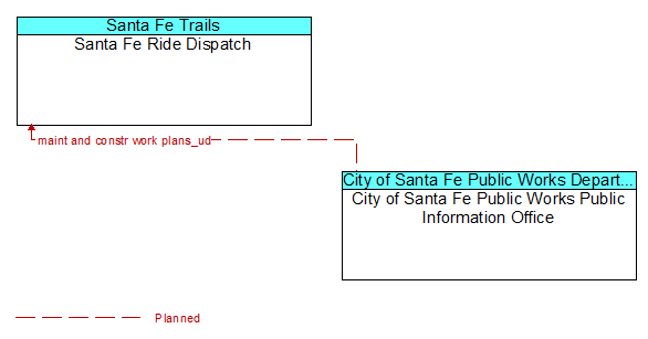 Santa Fe Ride Dispatch to City of Santa Fe Public Works Public Information Office Interface Diagram
