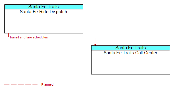 Santa Fe Ride Dispatch to Santa Fe Trails Call Center Interface Diagram