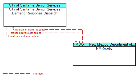 City of Santa Fe Senior Services Demand Response Dispatch to NMRoads Interface Diagram