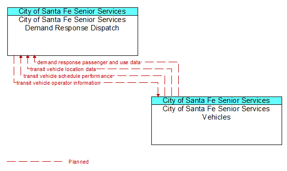 City of Santa Fe Senior Services Demand Response Dispatch to City of Santa Fe Senior Services Vehicles Interface Diagram
