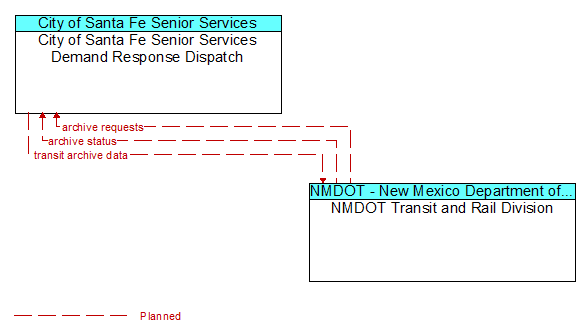 City of Santa Fe Senior Services Demand Response Dispatch to NMDOT Transit and Rail Division Interface Diagram