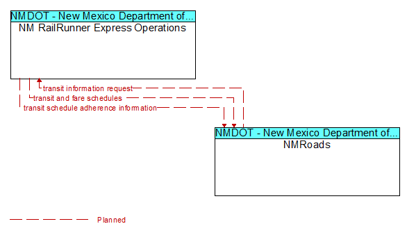 NM RailRunner Express Operations to NMRoads Interface Diagram