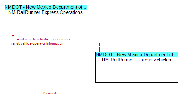 NM RailRunner Express Operations to NM RailRunner Express Vehicles Interface Diagram