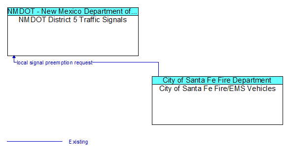NMDOT District 5 Traffic Signals and City of Santa Fe Fire/EMS Vehicles