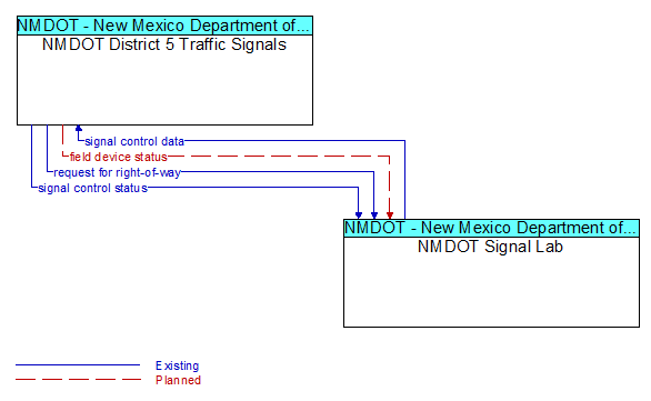 NMDOT District 5 Traffic Signals to NMDOT Signal Lab Interface Diagram
