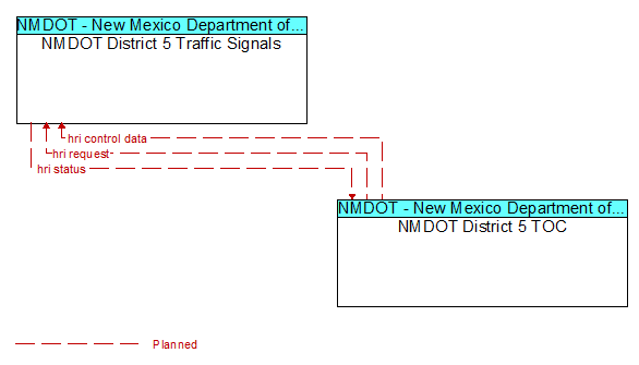 NMDOT District 5 Traffic Signals to NMDOT District 5 TOC Interface Diagram