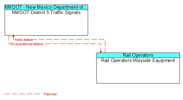 NMDOT District 5 Traffic Signals to Rail Operators Wayside Equipment Interface Diagram