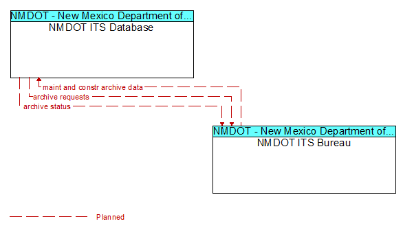 NMDOT ITS Database to NMDOT ITS Bureau Interface Diagram