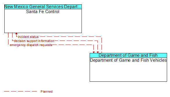 Santa Fe Control to Department of Game and Fish Vehicles Interface Diagram