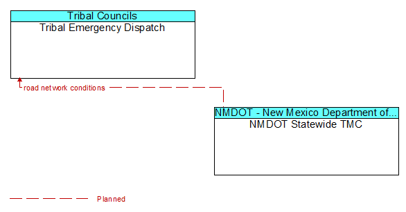 Tribal Emergency Dispatch to NMDOT Statewide TMC Interface Diagram