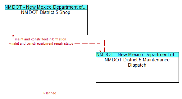 NMDOT District 5 Shop to NMDOT District 5 Maintenance Dispatch Interface Diagram