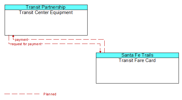 Transit Center Equipment to Transit Fare Card Interface Diagram
