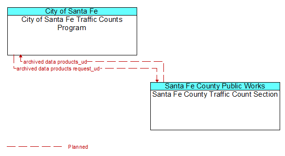 City of Santa Fe Traffic Counts Program to Santa Fe County Traffic Count Section Interface Diagram