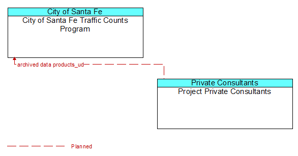 City of Santa Fe Traffic Counts Program to Project Private Consultants Interface Diagram