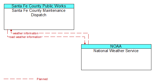 Santa Fe County Maintenance Dispatch to National Weather Service Interface Diagram