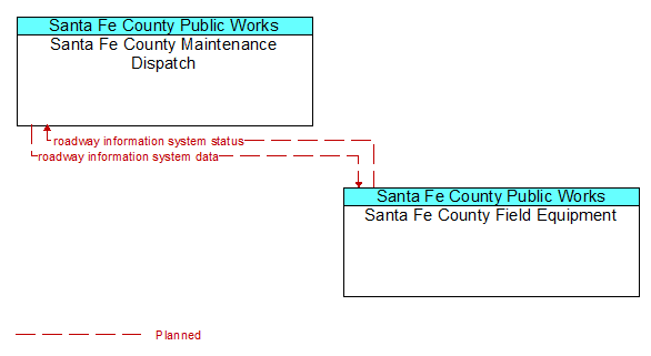 Santa Fe County Maintenance Dispatch to Santa Fe County Field Equipment Interface Diagram
