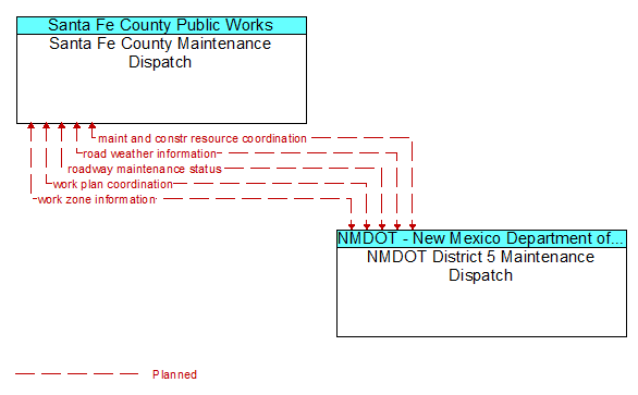 Santa Fe County Maintenance Dispatch to NMDOT District 5 Maintenance Dispatch Interface Diagram